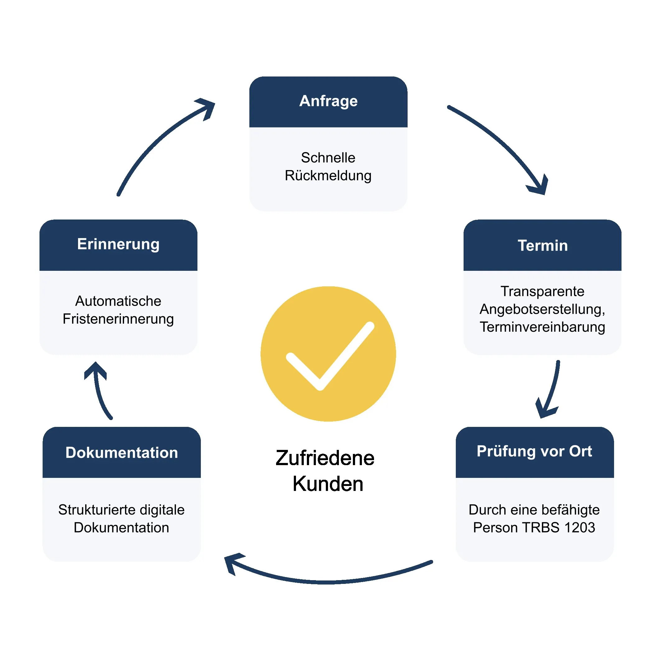 Ablaufdiagramm des Volt-Prüfprozesses als Kreislauf: Anfrage mit schneller Rückmeldung, Termin mit transparenter Angebotserstellung und Terminvereinbarung, Prüfung vor Ort durch eine befähigte Person nach TRBS 1203, strukturierte digitale Dokumentation und automatische Fristenerinnerung – im Zentrum stehen zufriedene Kunden.