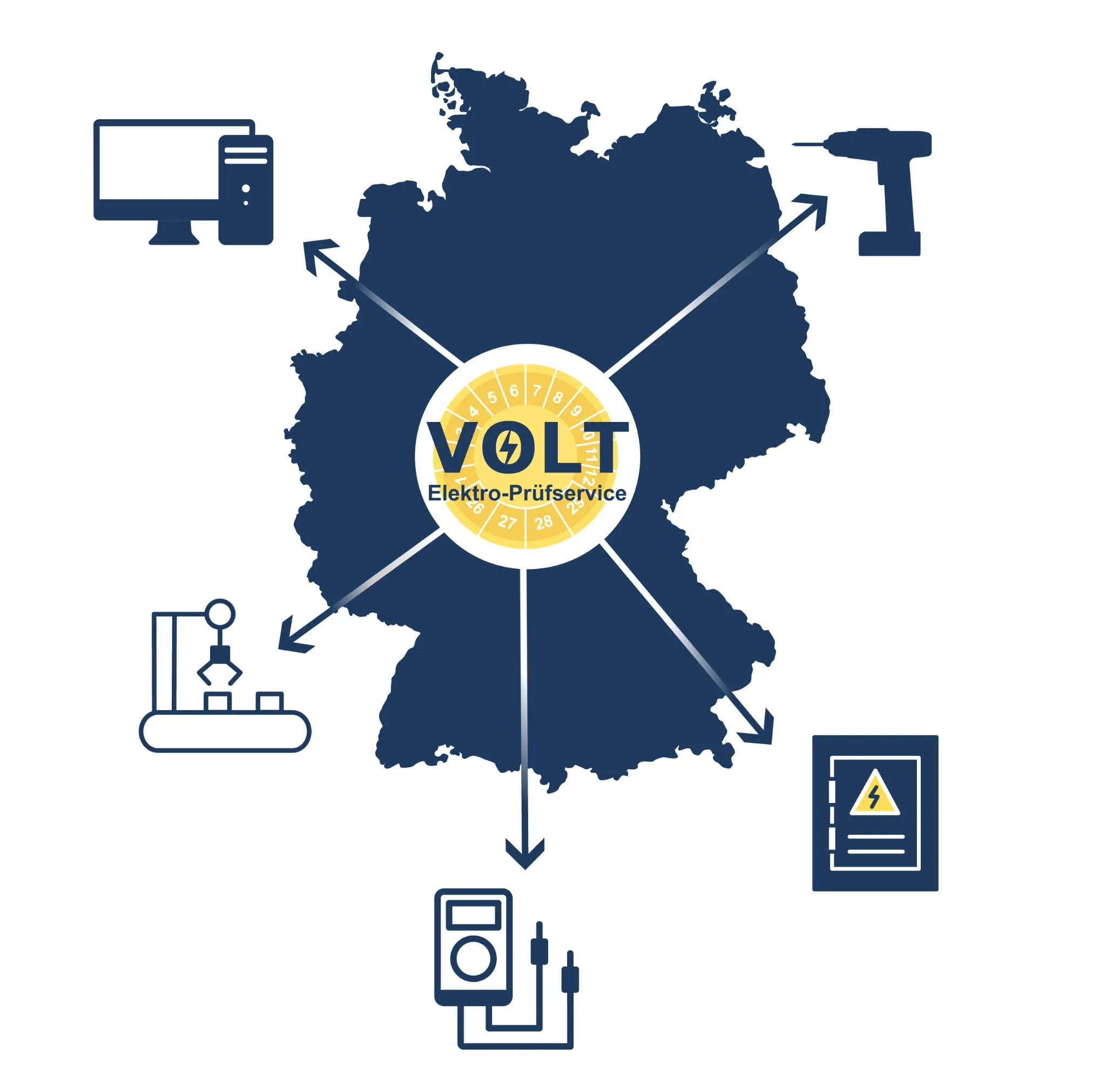 Deutschland-Silhouette mit dem VOLT-Logo in der Mitte; Pfeile weisen zu Symbolen für Computer, Elektrowerkzeuge, Maschinen, Messgeräte und Schaltanlagen – Volt prüft elektrische Betriebsmittel und Anlagen deutschlandweit.